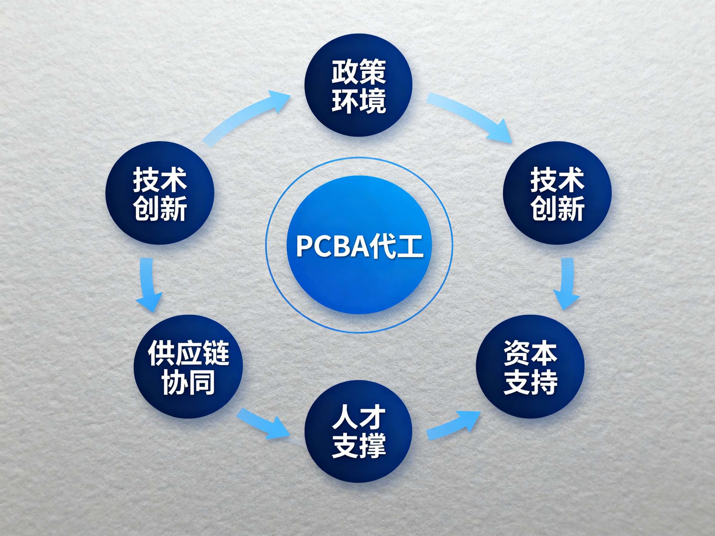 国产替代浪潮:PCBA代工厂的破局与突围(图2) 731b51f3f4e704f8d6c783d31eafdeda840b7fca247f5cce5ee36b3e50173166.jpg